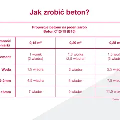 Beton B25: Kruszywo, proporcje i błędy jak zrobić trwały?
