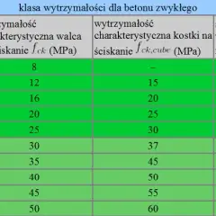 Beton B20 (C16/20): Jaki żwir wybrać? Proporcje i błędy!