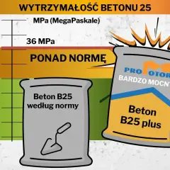 Wykres porównuje wytrzymałość betonu B25. Jeden worek to beton B25 według normy, drugi to "Beton B25 plus" ponad normę. Jaki beton na fundament wybrać?