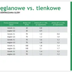 Tabela porównująca wapno węglanowe i tlenkowe. Wapno palone (tlenkowe) działa szybciej, wchodząc w reakcję z wodą.