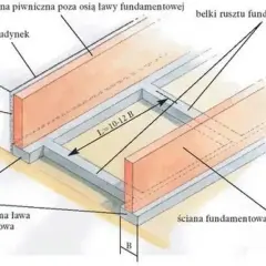 Projektowana ława fundamentowa z dylatacją, stanowiąca fundament pod bramę przesuwną, obok istniejącego budynku.