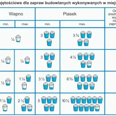 Tabela pokazuje proporcje cementu, wapna i piasku do tworzenia zaprawy budowlanej. Różne proporcje dają różną wytrzymałość zaprawy.