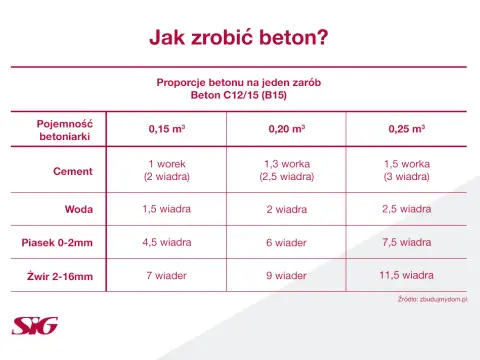Beton B25: Kruszywo, proporcje i błędy jak zrobić trwały?