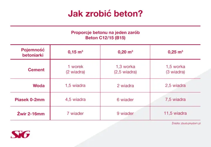Beton B25: Kruszywo, proporcje i błędy jak zrobić trwały?