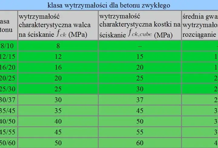 Beton B20 (C16/20): Jaki żwir wybrać? Proporcje i błędy!