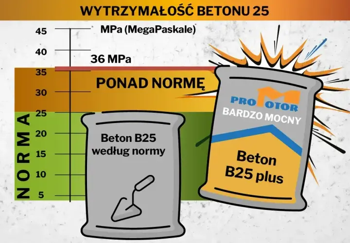 Wykres porównuje wytrzymałość betonu B25. Jeden worek to beton B25 według normy, drugi to "Beton B25 plus" ponad normę. Jaki beton na fundament wybrać?