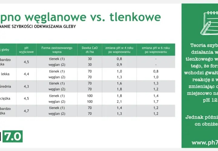 Tabela porównująca wapno węglanowe i tlenkowe. Wapno palone (tlenkowe) działa szybciej, wchodząc w reakcję z wodą.
