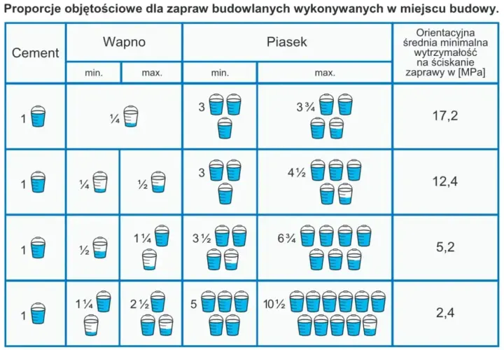 Tabela pokazuje proporcje cementu, wapna i piasku do tworzenia zaprawy budowlanej. Różne proporcje dają różną wytrzymałość zaprawy.