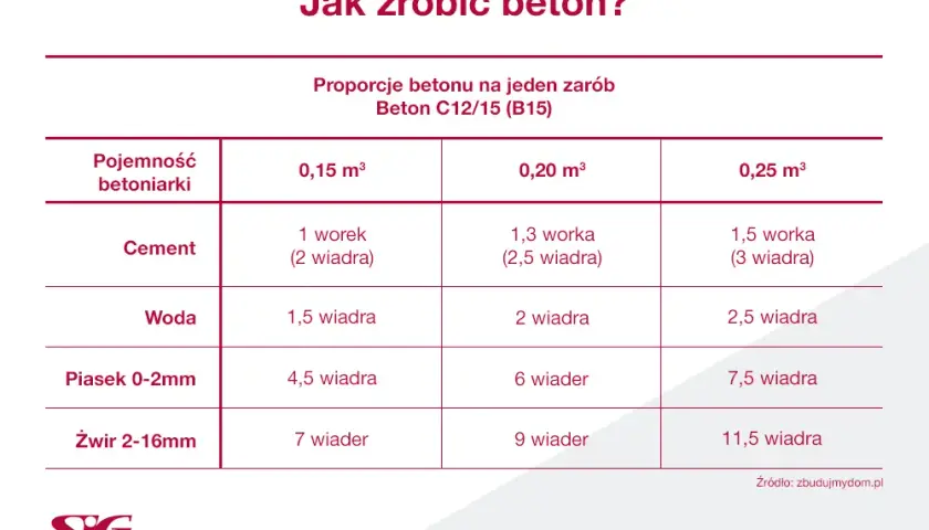 Beton B25: Kruszywo, proporcje i błędy jak zrobić trwały?