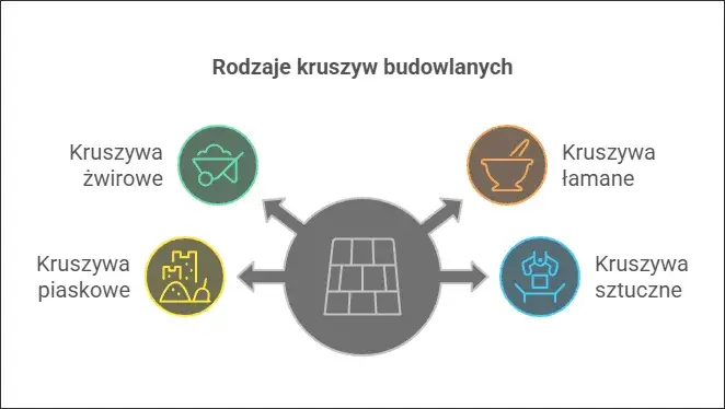 Rodzaje kruszyw budowlanych: Wybierz mądrze, buduj trwale!