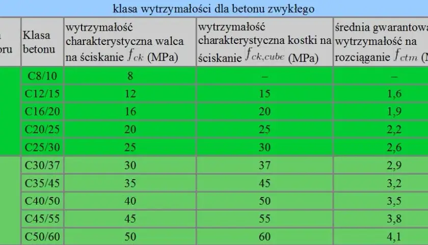 Beton B20 (C16/20): Jaki żwir wybrać? Proporcje i błędy!