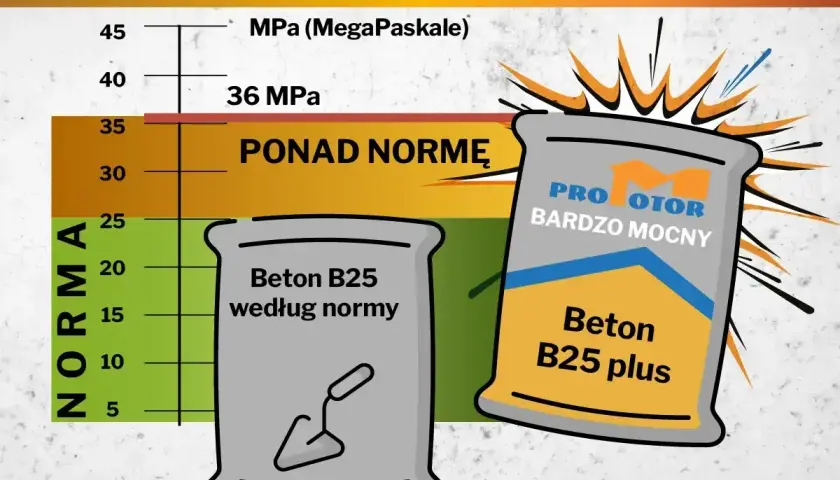 Wykres porównuje wytrzymałość betonu B25. Jeden worek to beton B25 według normy, drugi to "Beton B25 plus" ponad normę. Jaki beton na fundament wybrać?
