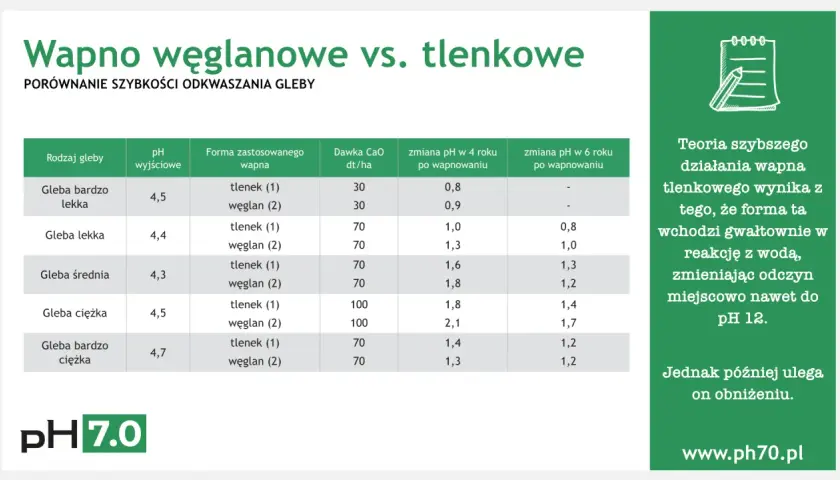 Tabela porównująca wapno węglanowe i tlenkowe. Wapno palone (tlenkowe) działa szybciej, wchodząc w reakcję z wodą.