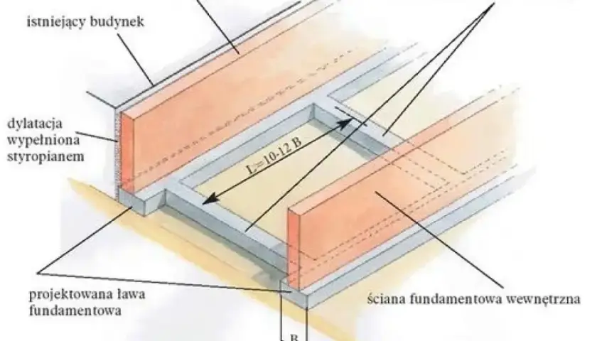 Projektowana ława fundamentowa z dylatacją, stanowiąca fundament pod bramę przesuwną, obok istniejącego budynku.