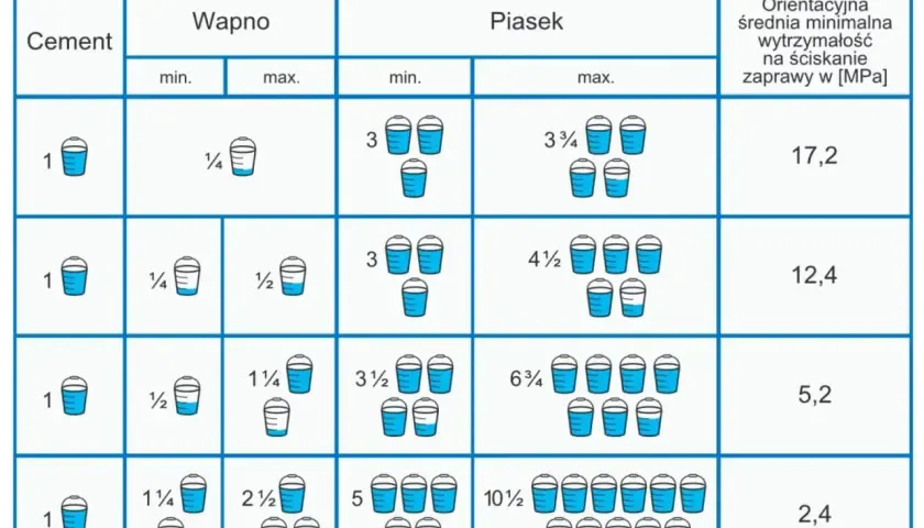 Tabela pokazuje proporcje cementu, wapna i piasku do tworzenia zaprawy budowlanej. Różne proporcje dają różną wytrzymałość zaprawy.
