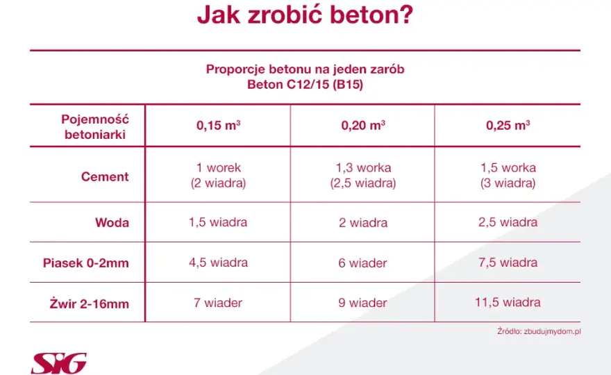 Beton B25: Kruszywo, proporcje i błędy jak zrobić trwały?