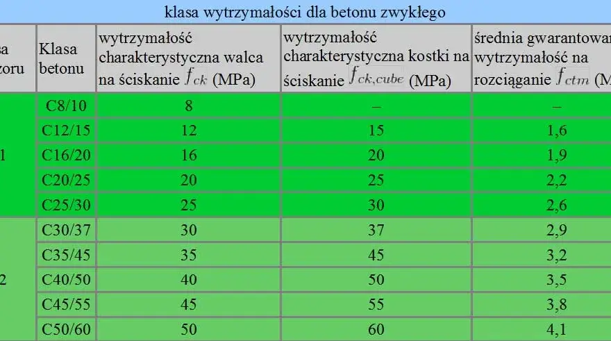 Beton B20 (C16/20): Jaki żwir wybrać? Proporcje i błędy!