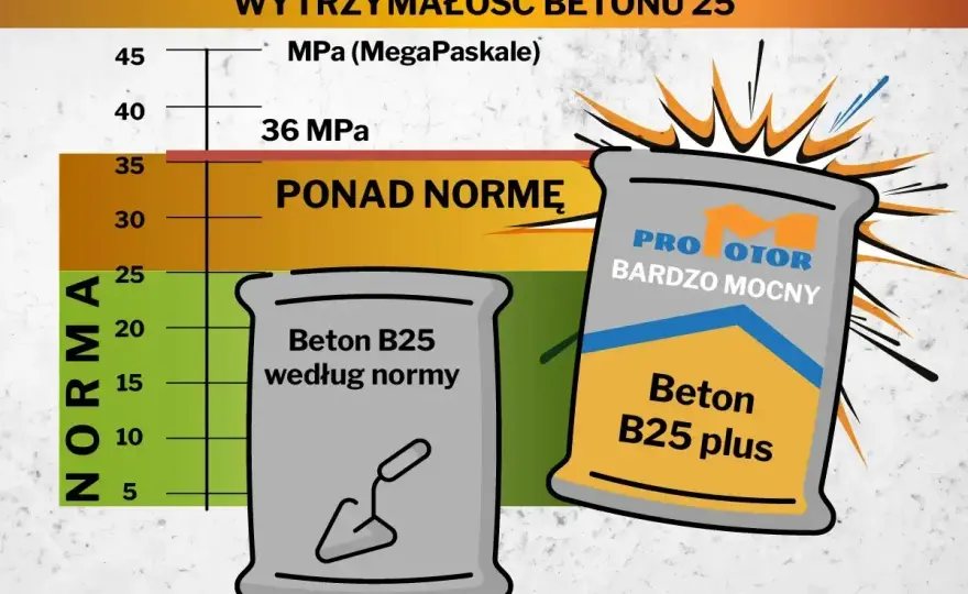 Jaki beton na fundament? Wybierz C20/25 czy C25/30 mądrze!