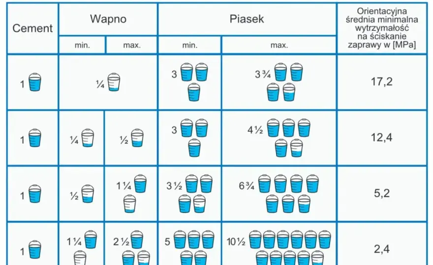 Zaprawa murarska - Jak wybrać piasek i proporcje?