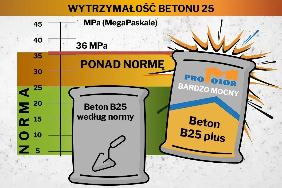 Wykres porównuje wytrzymałość betonu B25. Jeden worek to beton B25 według normy, drugi to "Beton B25 plus" ponad normę. Jaki beton na fundament wybrać?