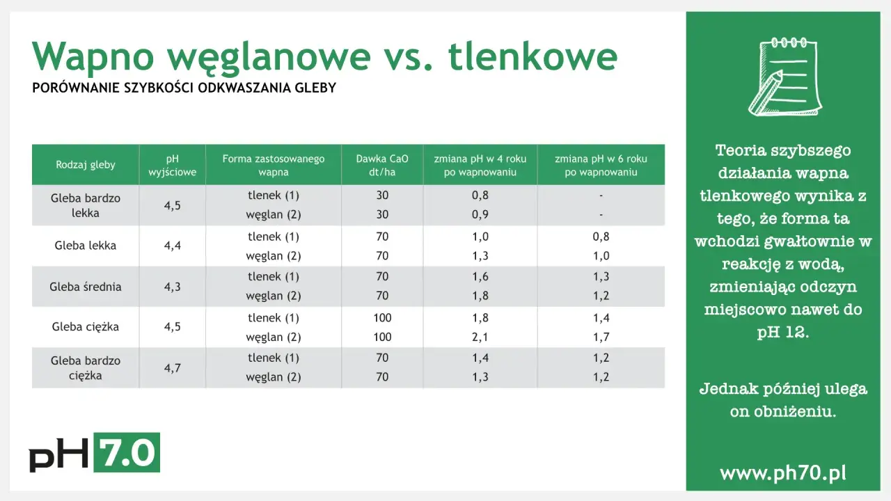 Tabela porównująca wapno węglanowe i tlenkowe. Wapno palone (tlenkowe) działa szybciej, wchodząc w reakcję z wodą.