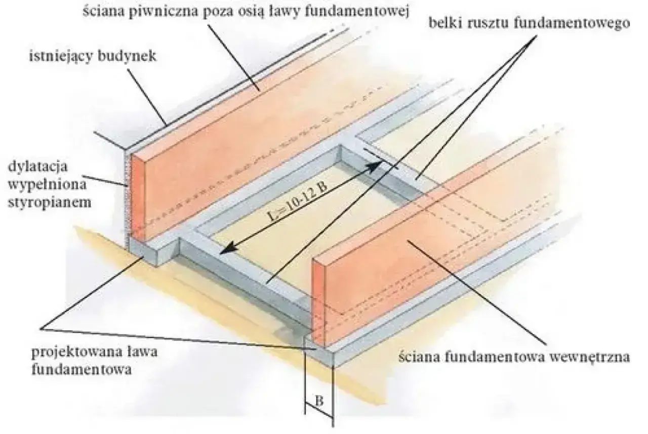 Projektowana ława fundamentowa z dylatacją, stanowiąca fundament pod bramę przesuwną, obok istniejącego budynku.