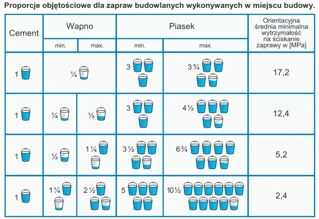 Tabela pokazuje proporcje cementu, wapna i piasku do tworzenia zaprawy budowlanej. Różne proporcje dają różną wytrzymałość zaprawy.
