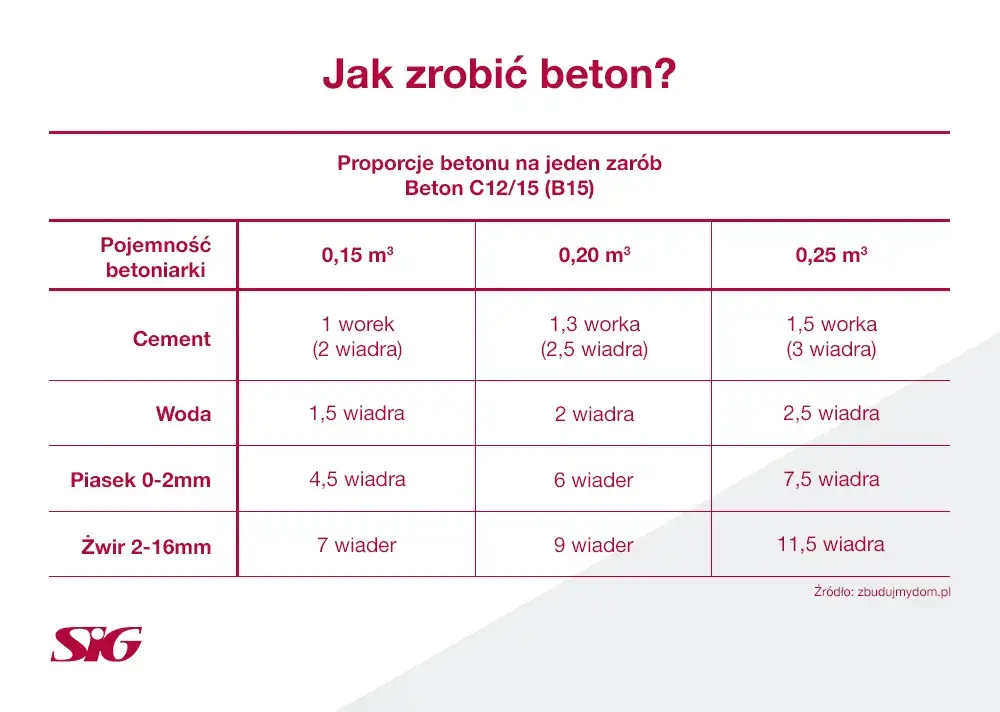 proporcje betonu na łopaty składniki