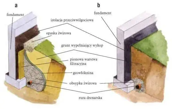 Przekrój drenażu opaskowego z warstwami żwiru i geowłókniną