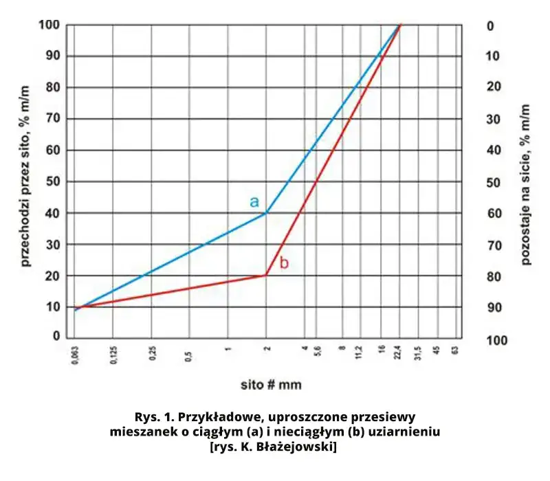 krzywa uziarnienia kruszywa beton